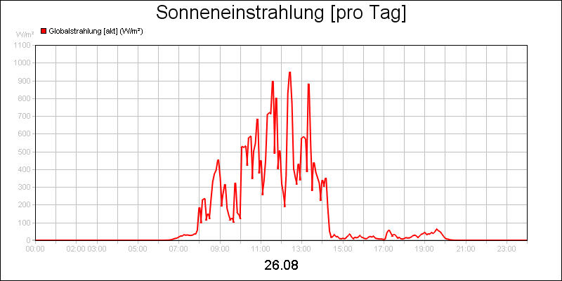 line diagram