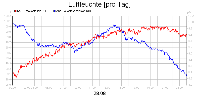 line diagram