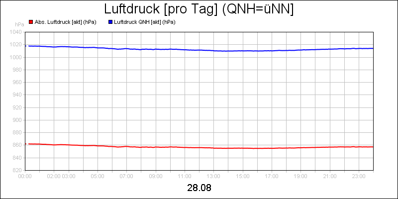 line diagram