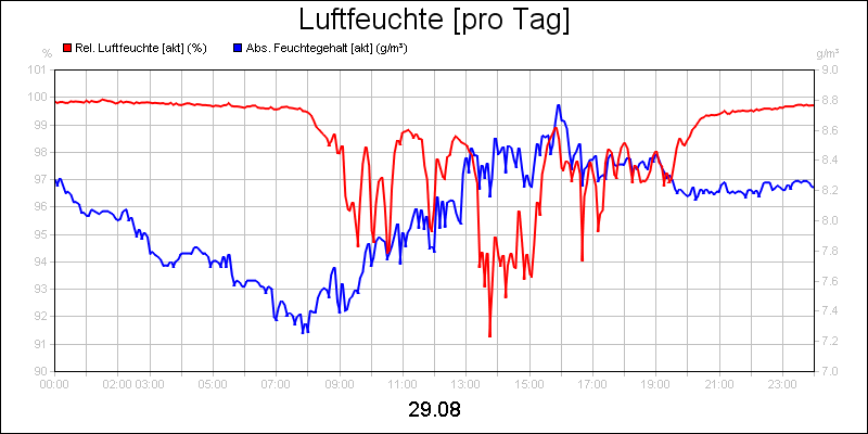 line diagram