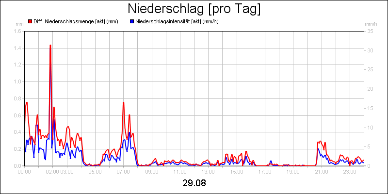 line diagram