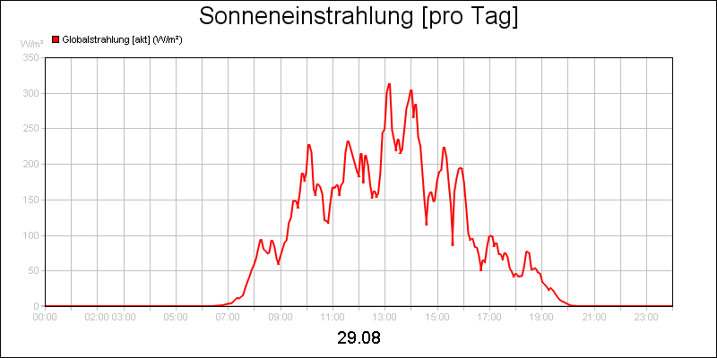 line diagram