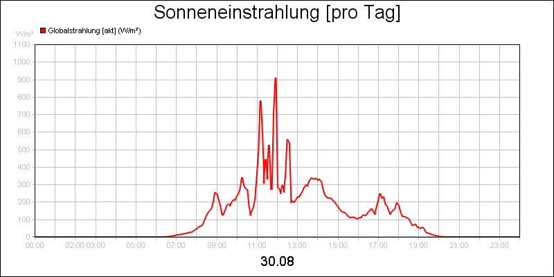 line diagram
