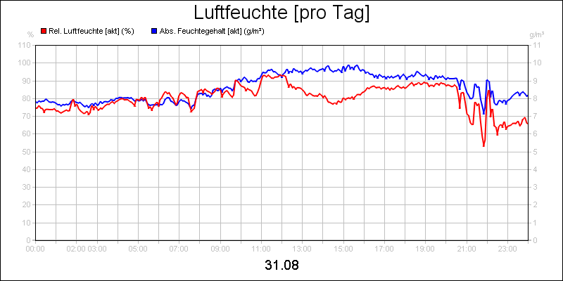 line diagram