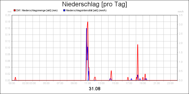 line diagram