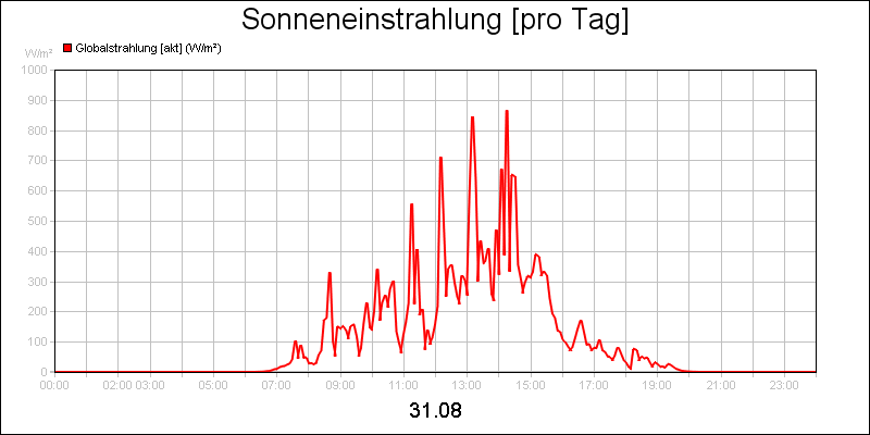 line diagram