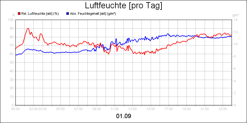 line diagram