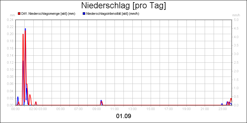 line diagram