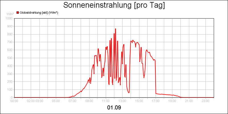 line diagram