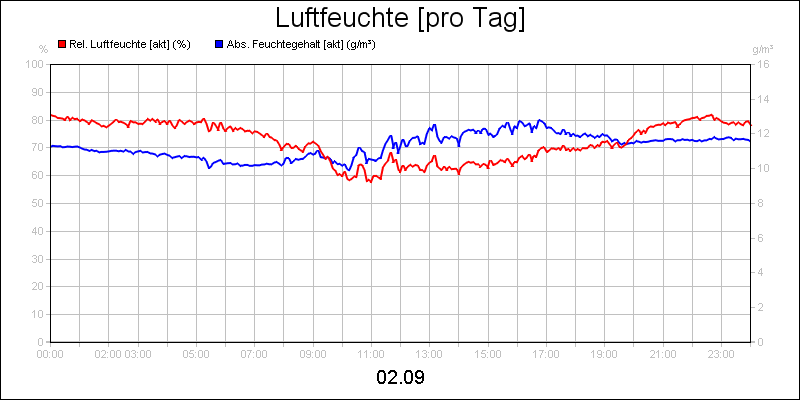 line diagram