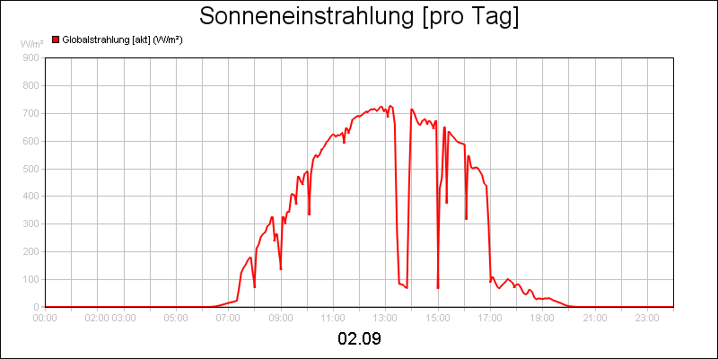 line diagram