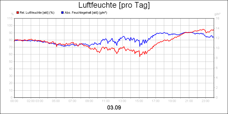 line diagram