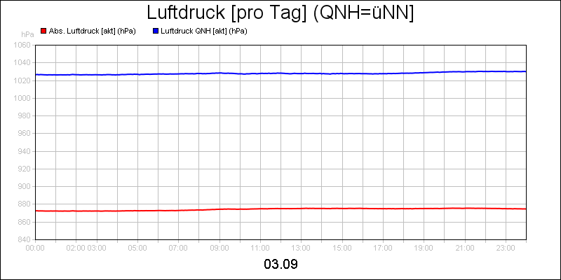 line diagram