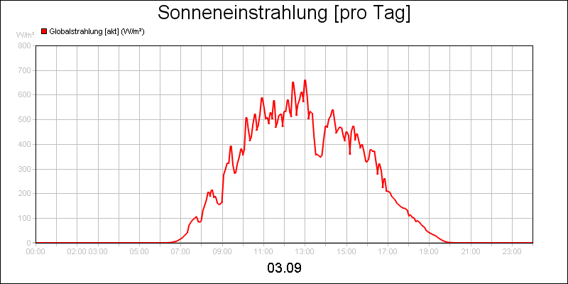 line diagram