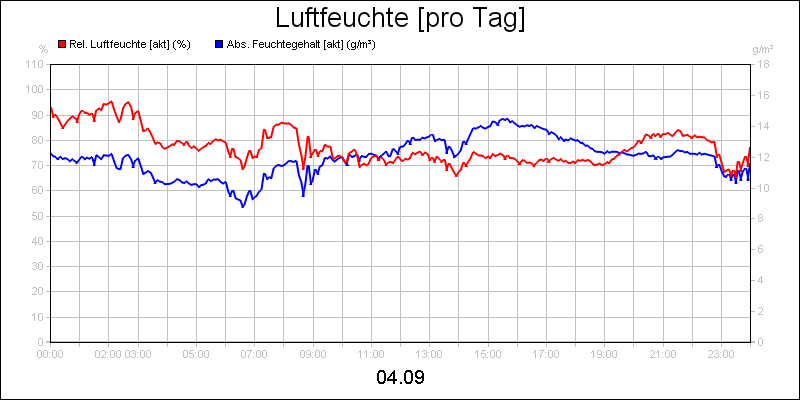 line diagram
