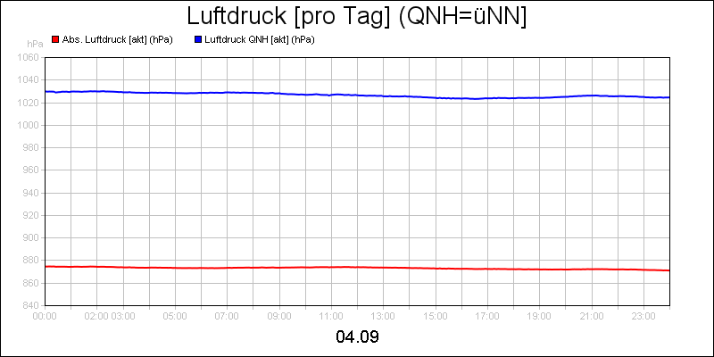 line diagram