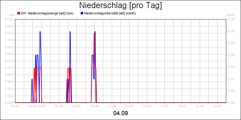 line diagram