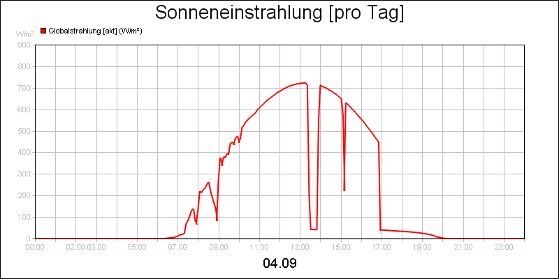 line diagram
