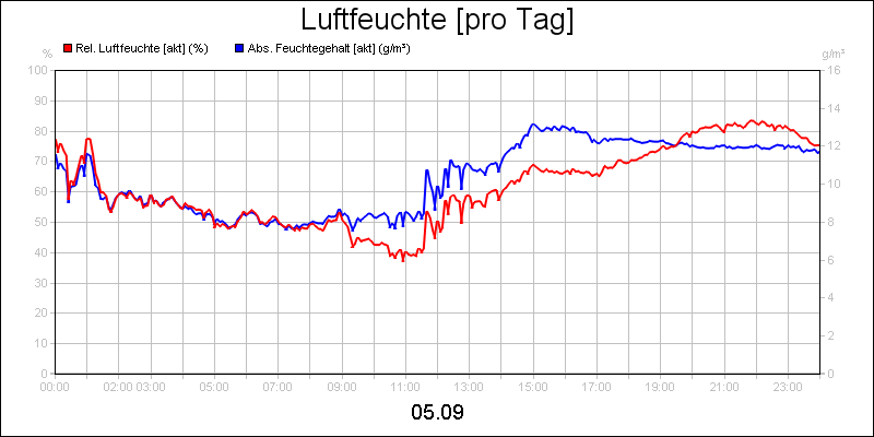line diagram