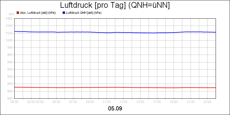 line diagram