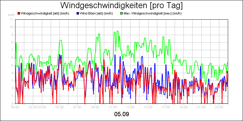 line diagram