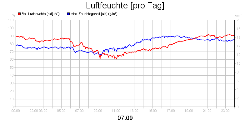 line diagram
