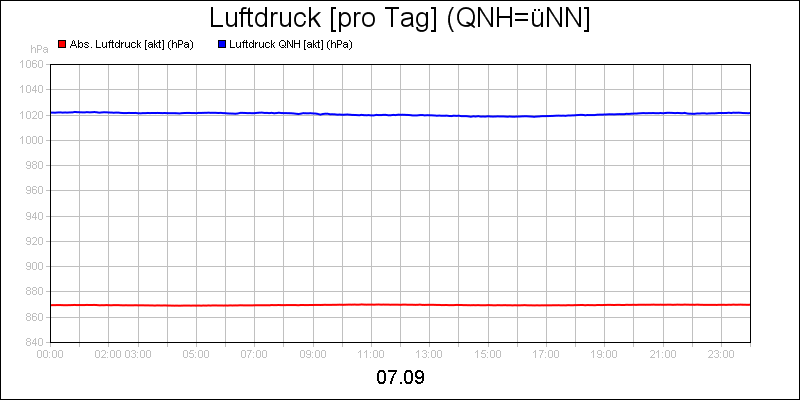 line diagram