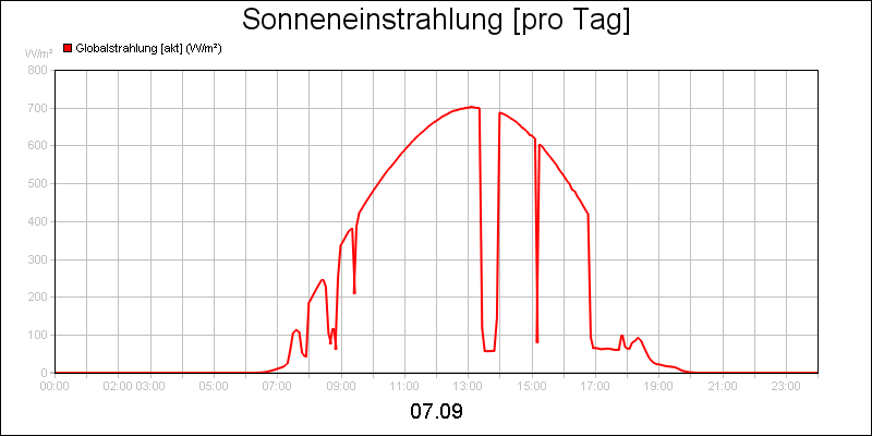 line diagram