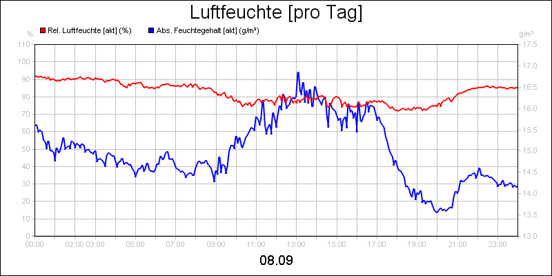 line diagram