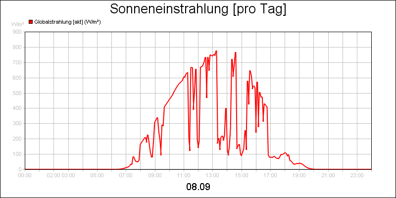 line diagram