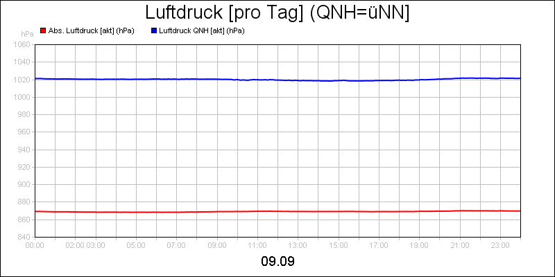 line diagram