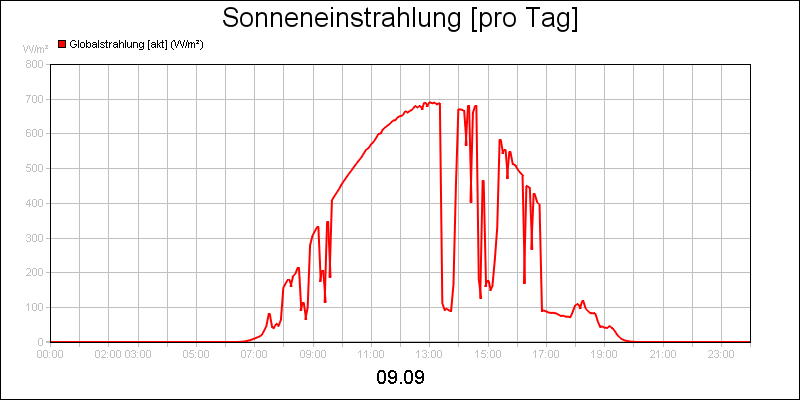 line diagram