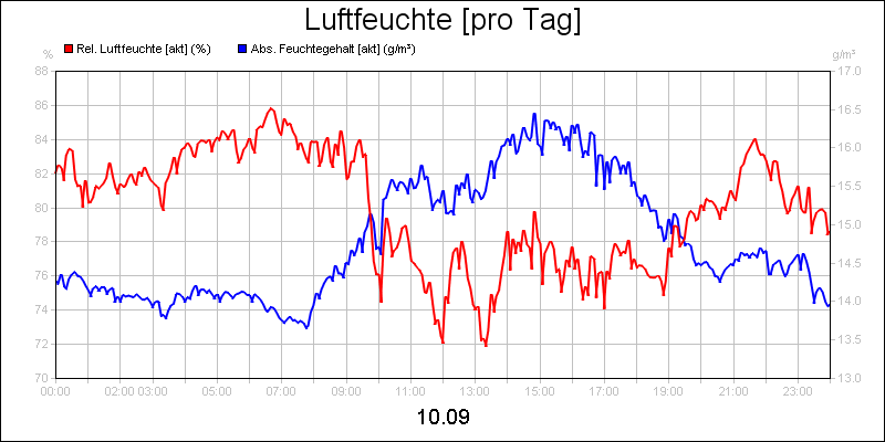 line diagram