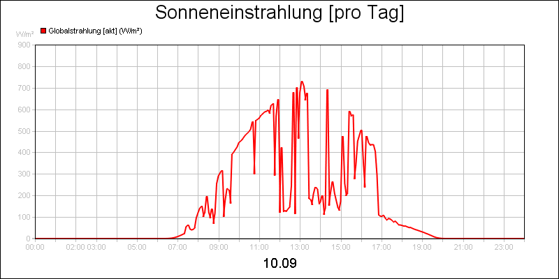 line diagram