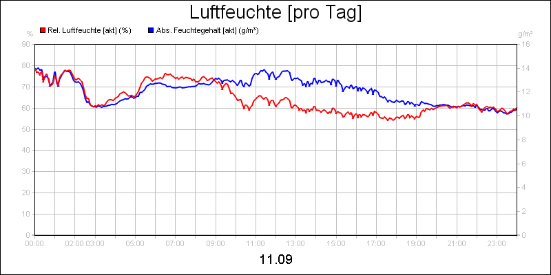 line diagram