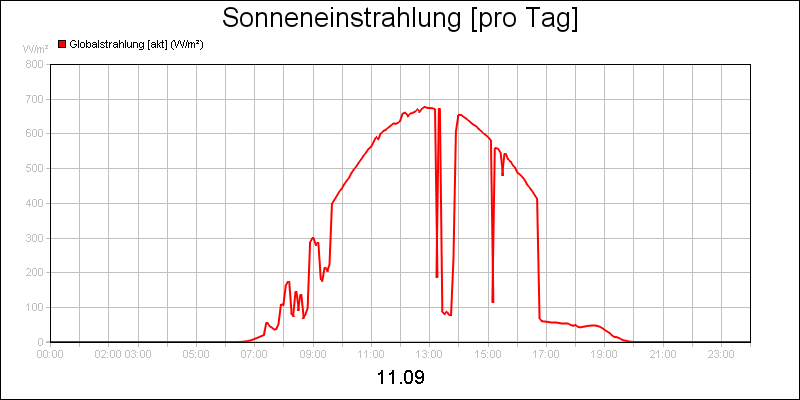 line diagram