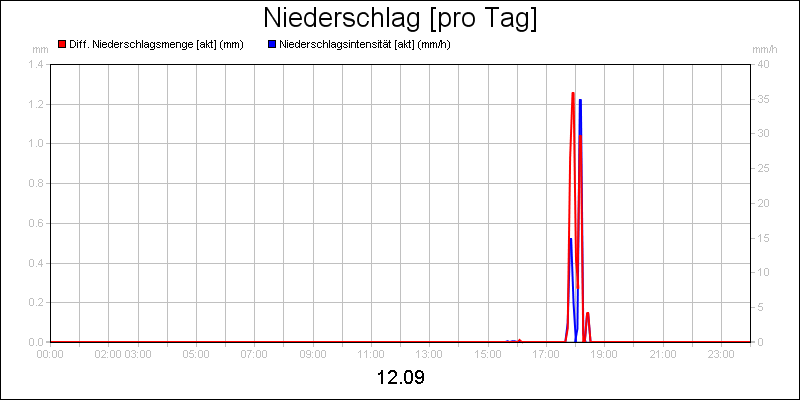line diagram