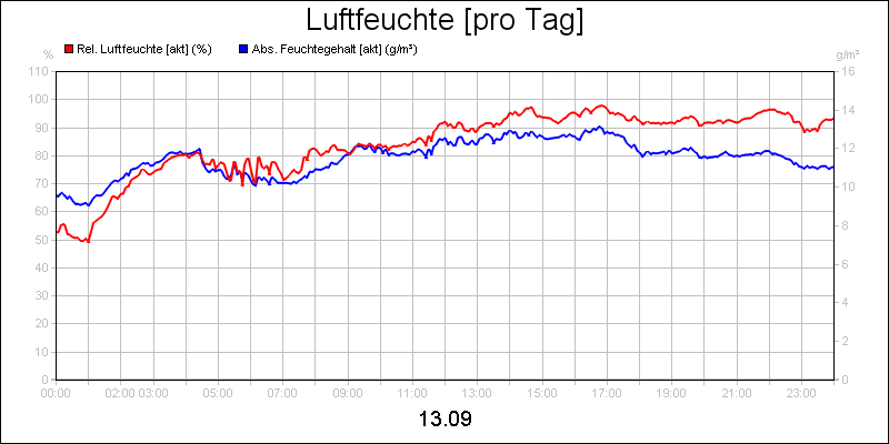line diagram