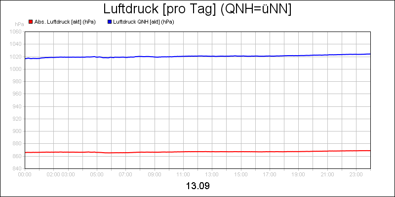 line diagram