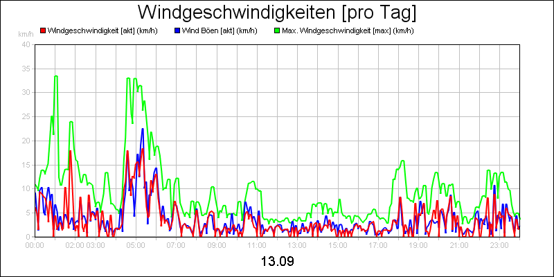 line diagram