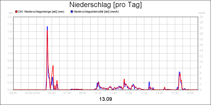 line diagram