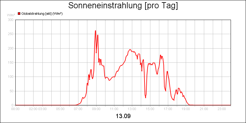 line diagram