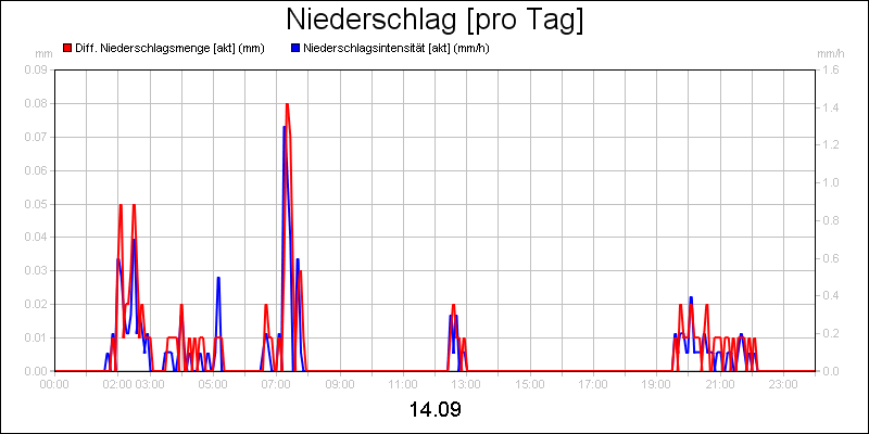 line diagram
