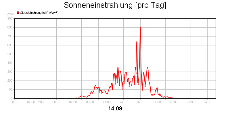 line diagram