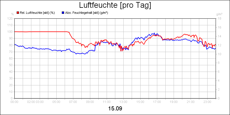 line diagram