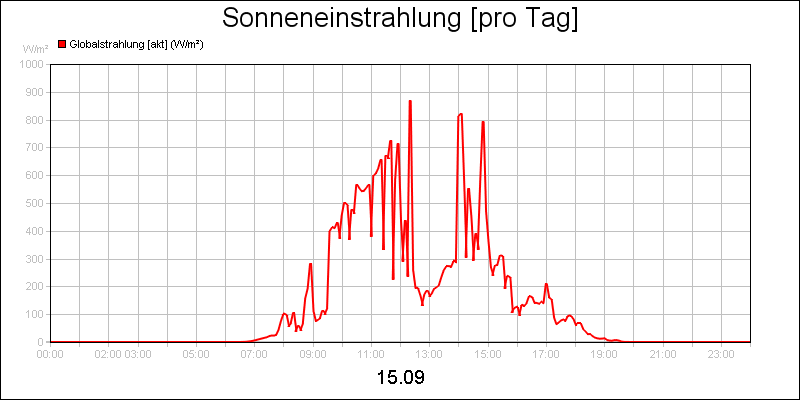 line diagram