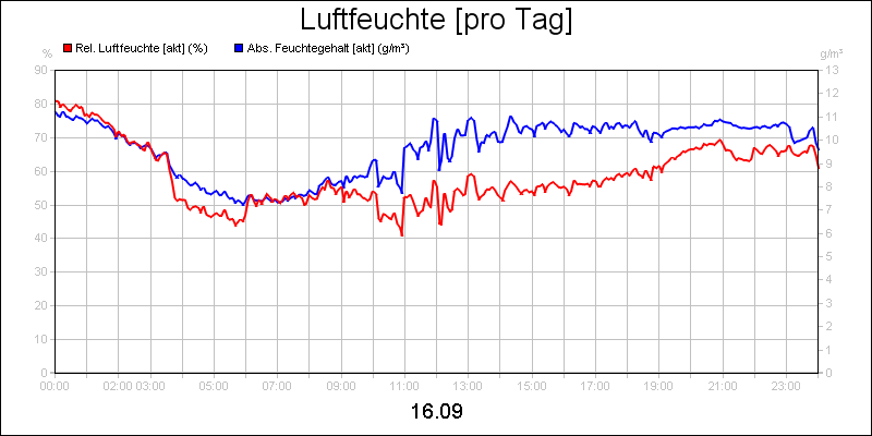 line diagram