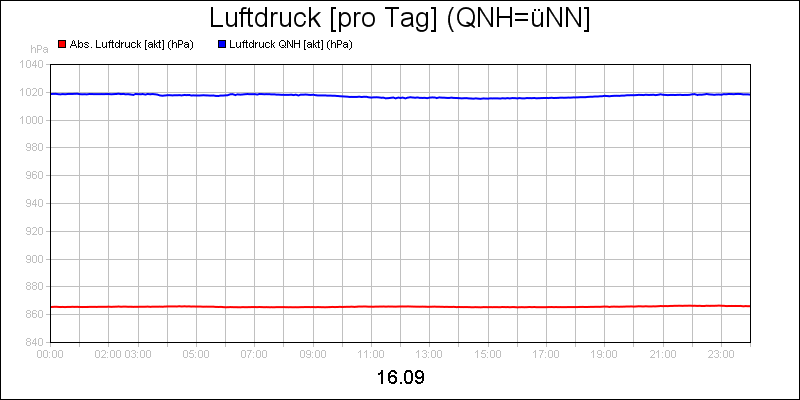 line diagram