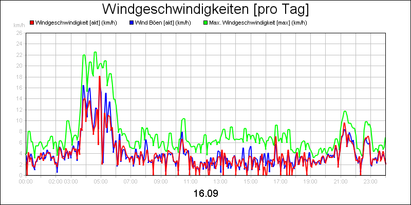 line diagram