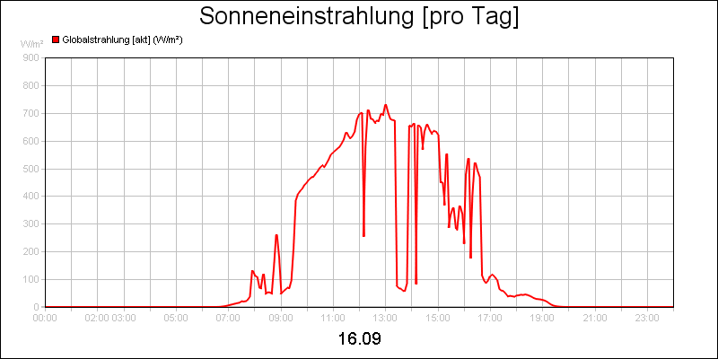 line diagram